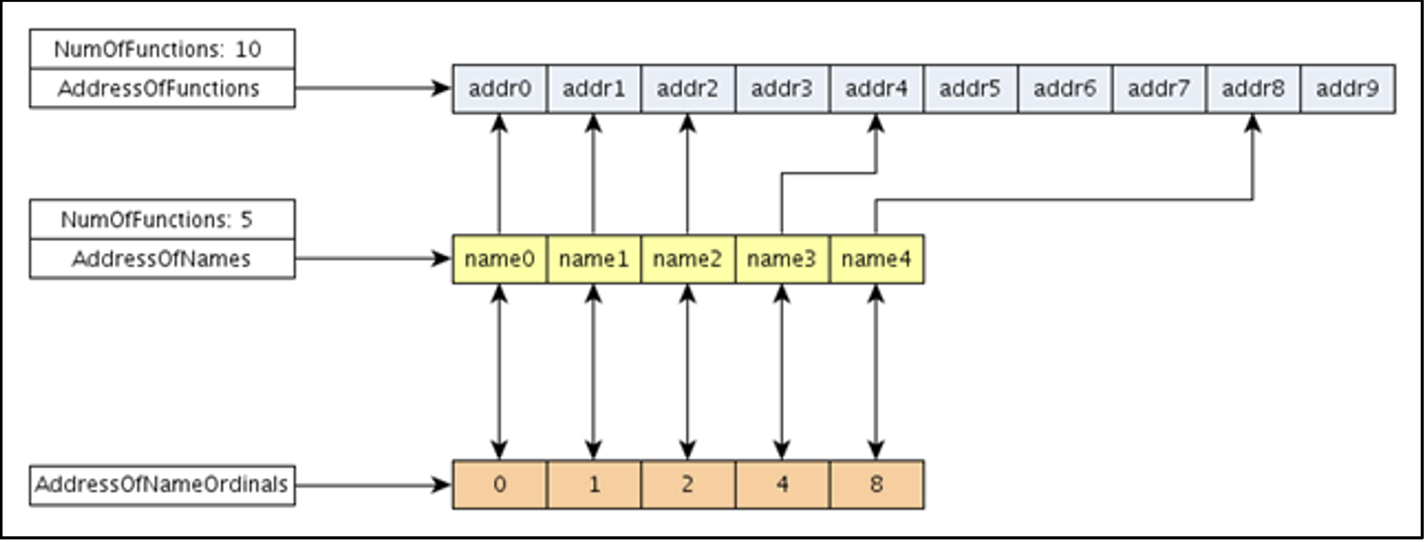 Export Table Diagram